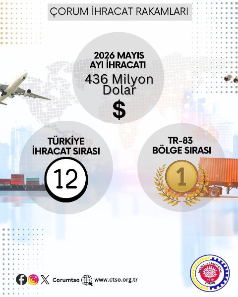 Çorum 436 Milyon Dolarlık Mayıs İhracatıyla TR83 Bölgesinde İlk Sırada Yer Aldı